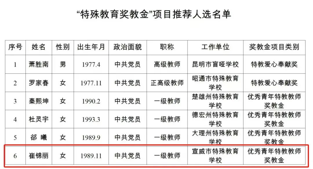 正在公示！宣威1人拟被推荐为“特殊教育奖教金”项目人选-图片1