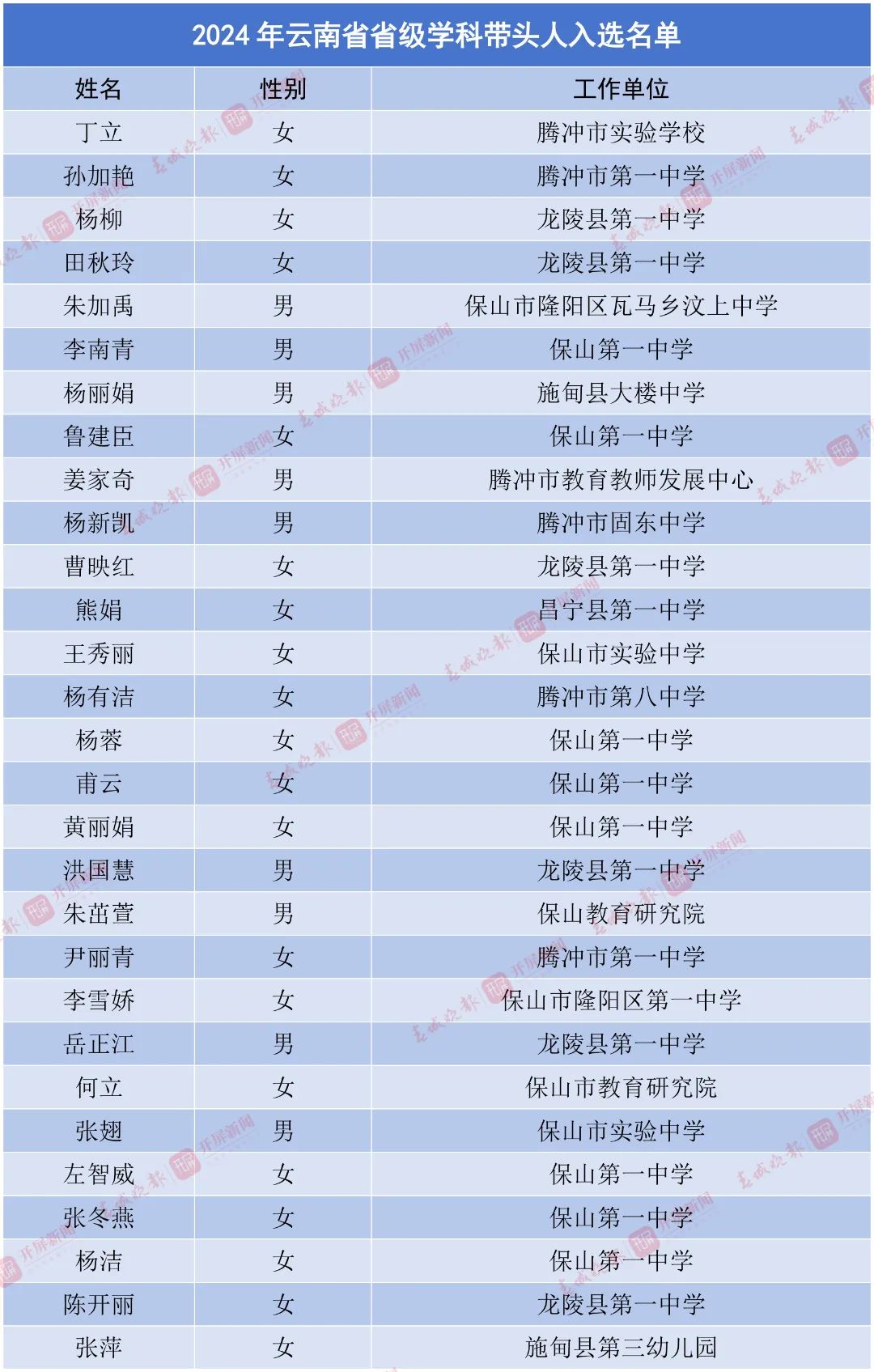 名单公示！宣威这些教师拟入选省级学科带头人、省级骨干教师-图片2
