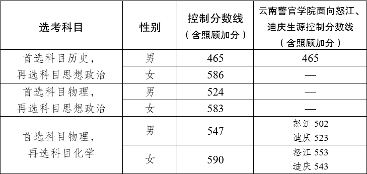 2025年公安院校公安专业在滇招生体检、体能测评和面试工作安排-图片1